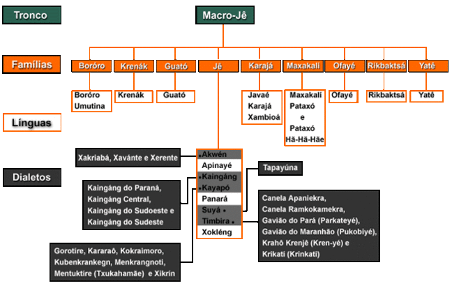 Famílias linguísticas do tronco Macro-Jê
