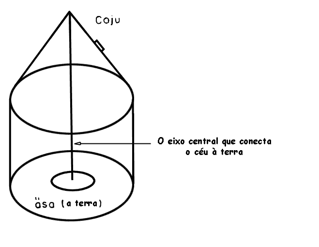 Conjunção do cosmo e da maloca ye'kuana. Desenho: Nelly Arvello-Jimenez, 1992.