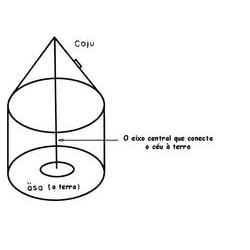 Conjunção do cosmo e da maloca ye'kuana. Desenho: Nelly Arvello-Jimenez, 1992. cosm03