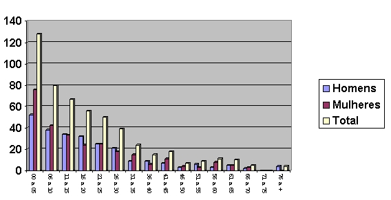 Gráfico 2: Distribuição da população por faixa etária e sexo. (Fonte: Funasa Ji-Paraná, 2004)
