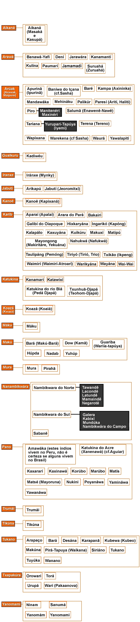 Outras famílias linguísticas
