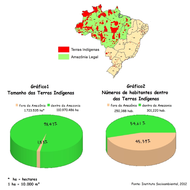 Source: Instituto Socioambiental, 2012.