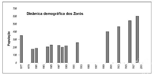 zoro_dinamica_demografica